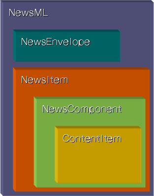 3. NewsML의소재관리 - NewsML에서의소재관리, 4계층의관리구조 종래에는단일소재단위로관리 NewsML NewsEnvelope NewsItem 다수의뉴스와소재를복합적으로관리는동시에외 NewsML 부에 NewsEnvelope