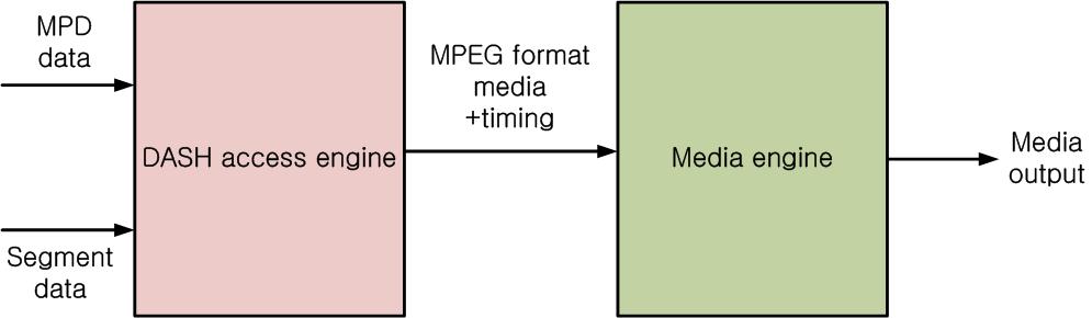 3. DASH Fig. 3. DASH Client Model gine MPEG format, Media engine. Media engine. 2. Media Presentation Description MPD., MPD. MPD 4,.