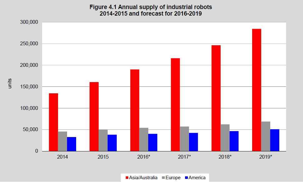 Ⅰ. 산업별동향 제조업용로봇 제조업용로봇은 19년까지연평균 13% 성장이예상되며, 서비스용로봇은 16년 19 년까지 455억불의시장규모형성전망제조업용로봇은 16년에는 15년대비 14.
