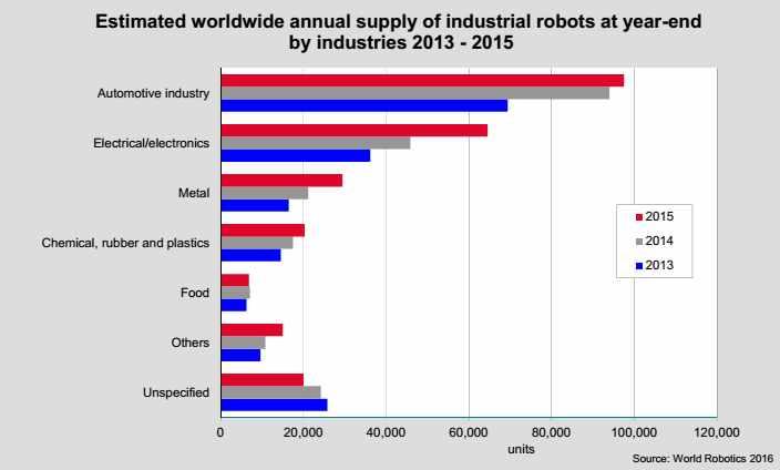 월간대구산업동향 현재수요산업별로봇시장을살펴보면, 로봇을가장많이사용하는산업군은자동차산업 (automotive industry) 분야로 2015년기준으로약 97,500 대가판매되어 38% 의점유율을나타내고있음. 2010년부터 2015년까지새로운자동차시장에서의생산기지확장과생산성개선의이유로연평균 20% 성장률을기록하고있음.