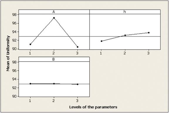 초음파용접용실린더혼의설계 63 Table 2 Level of groove parameters for DOE Level Depth (A, mm) Width (B, mm) Location (h, mm) 1 2 2 1 2 4 4 15 3 6 6 2 에서형상인자인 A, B, h사이에는교호작용이존재하므로 Fig. 4(a) 의평균값만으로최적조건을판단하기어렵다.