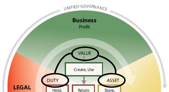 Information Governance Reference Model(IGRM) 처리절차의투명성 Unified Governance Transparency across stakeholder processes Common governance data model and enterprise map Linkage of duties, value to