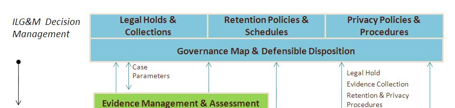 BNY Mellon 구성청사진 정책과 Data 의연관성을고려한중앙집중식용량산정, 신뢰성및자동화확보 Unified approach to define & syndicate governance policies and