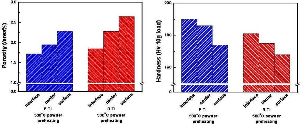 The cross-sectional microstructures of the Ti coating layers manufactured using different powder