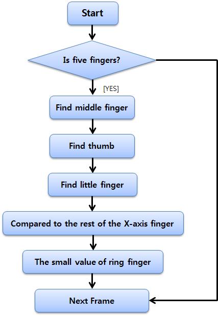 Fig 8 The flow of the developed application system Fig 7 The flow of finger pattern recognition (case of left-hand) 남은 개의손가락들중 축을비교해작은값을갖 는손가락을검지손가락으로하고큰값을갖는손가