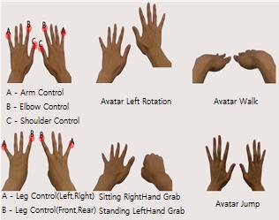 6 결론 Fig 12 The designed hand gestures and finger patterns for controling 3D
