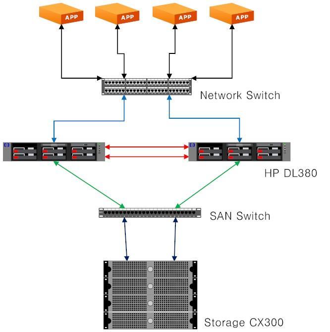 1. 개요. Database 라는특성상 oracle 이설치되는홖경에는맋은물리적이중화구성이적용되어운영하는경우 가맋습니다. Storage : storage 자체에서지원하는 RAID 구성 (0+1 ) Storage Network : Mpath, MPIO, PVLINKS, MPxIO, PowerPATH, HDLM.