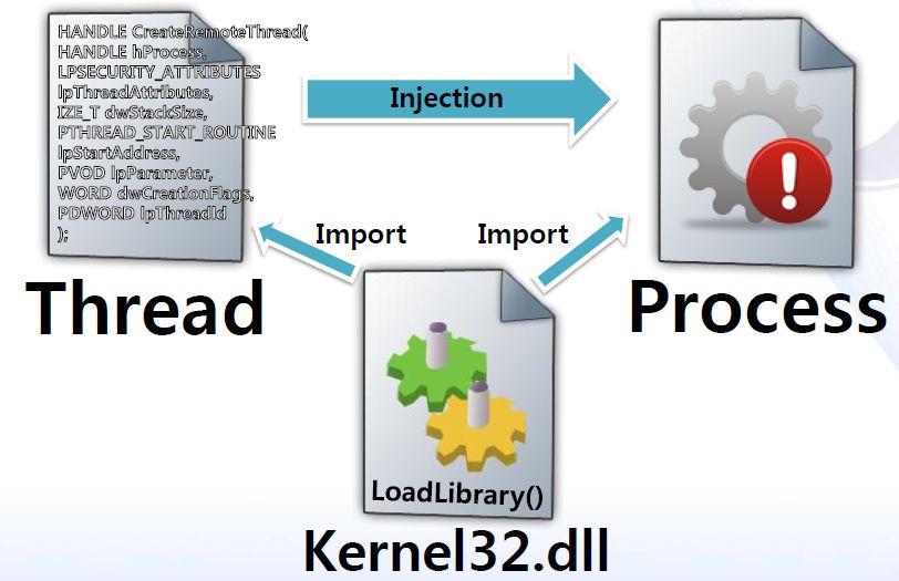2-2) : 동작원리 2 커널모드커널모드에서프로그래밍을하려면 DDK(Driver Development Kit) 가꼭필요하다.
