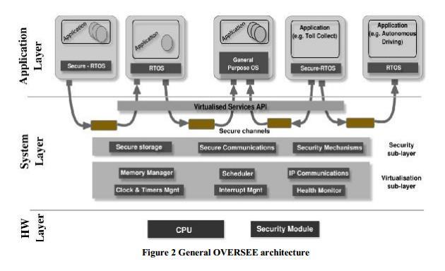 Automotive Applications https://www.oversee-project.