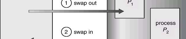 store에 : swap-in하기위해다른프로세스 swap-out swap time ( 대부분이전송시간 )» swap context-switch t time = (transfer time +