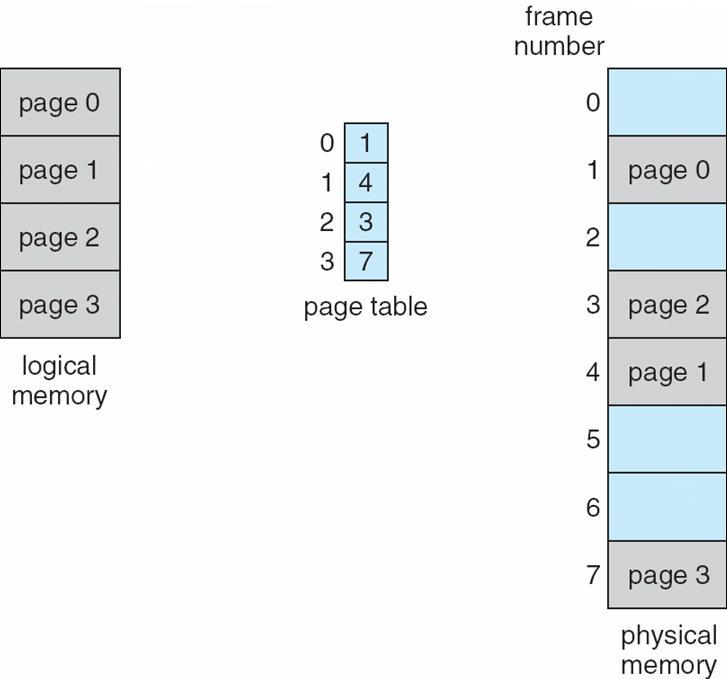 8.4 Paging(~) Paging Model of Logical and Physical Memory An Paging example of 32 byte memory and 4 byte pages physical memory size =