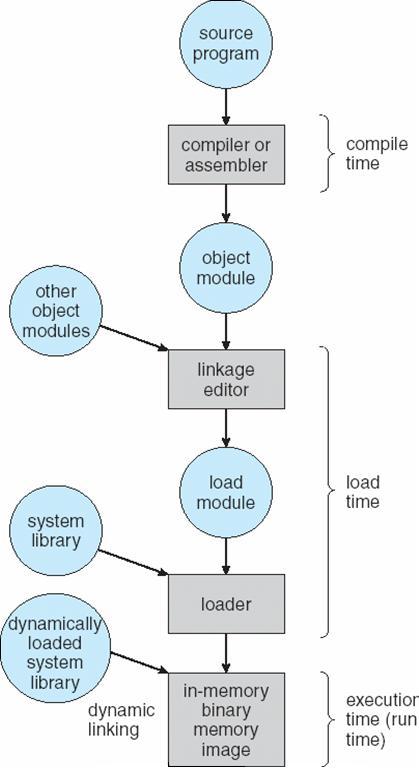 Multistep Processing of a User Program 8.