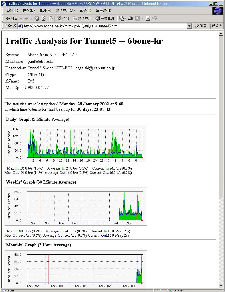 < 그림 21> 6Bone-KR 과일본 NTT 사이의출입 Traffic 통계 ETRI 의 6Bone 라우터 (Cisco 7500) 는다른기관들과 Configured Tunneling 으로 6Bone