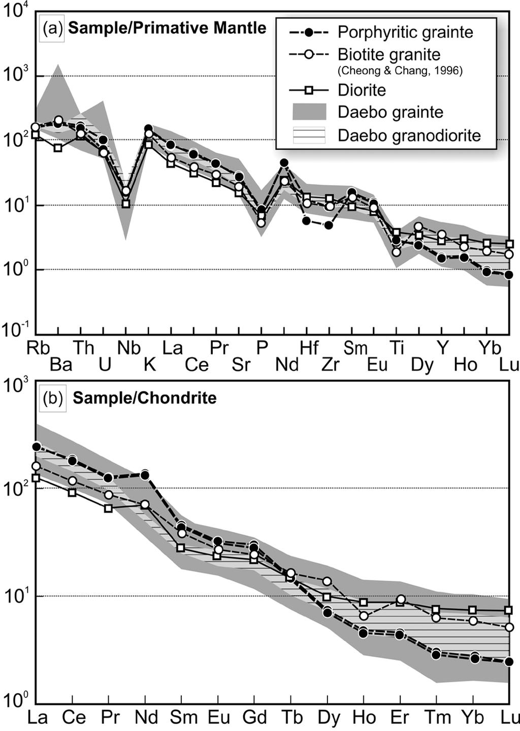 청주화강암의 SHRIMP 저어콘 U-Pb 연대, 지구화학및 Sr-Nd 동위원소연구 201 Fig. 9. Rb-Sr whole rock isochron plot for the Cheongju granitoids (Ludwig, 2003). Fig. 8.