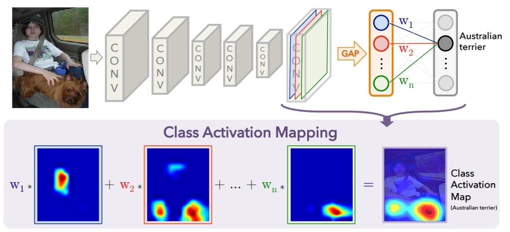 Figure 1. Model architecture with two channels for an example sentence (Kim, 2014). Figure 2. Class activation mapping (Zhou et al., 2016). 2.2. Class Activation Mapping Oquab et al.