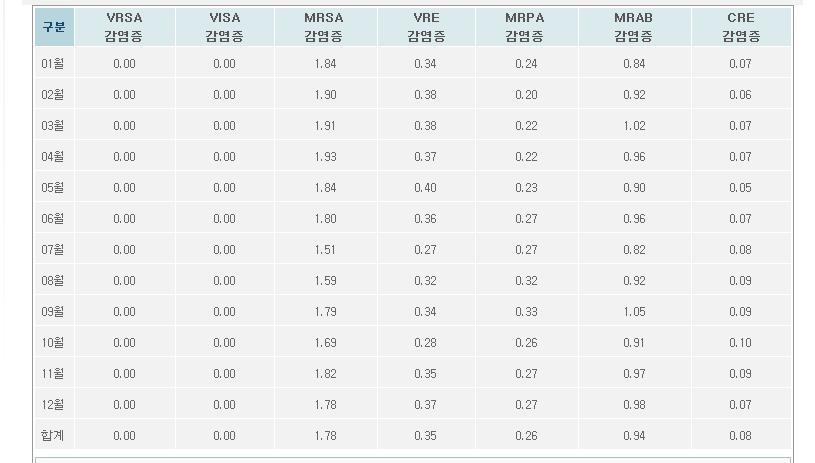 KONIS 의료관련감염 report (2013, 모든검체 ) http://is.cdc.go.kr/nstat/index.