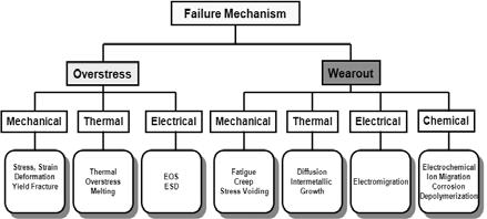 3 차원패키징기술개발에따른 PoF 기반가속실장수명예측 13 Fig. 4 Classification of failure mode and failure mechanism 19) 기계적스트레스로는피로, 크립, 스트레스보이드, 항복파괴, 변형등이있다.