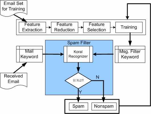 294 15 2 2011 4 Koral.,,. 5-1 실험환경 그림 14. 스팸필터링시스템의구조 Fig. 14. Structure of spam mail filtering system. 14 Koral /.. Smith-Waterman. 3.2.,,,. Koral. 1.. 2.. 3. 6.. 4.. 5.., spam. (, ), nonspam. ( ).