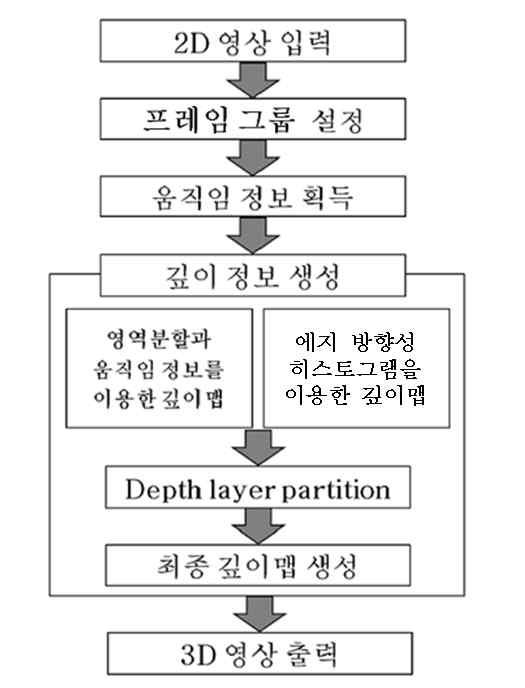 ,.,.. depth layer partition, 3D.. [12]. (1) [11]. i j (0 ~ 255) T.. i,. 3. 2D/3D Fig. 3. Flow chart of proposed 2D/3D conversion algorithm 1.