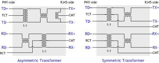 7.4.4 Transformer Characteristics Parameter Transmit End Receive End Turn Ratio 1:1 1:1 Inductance 350 uh 350