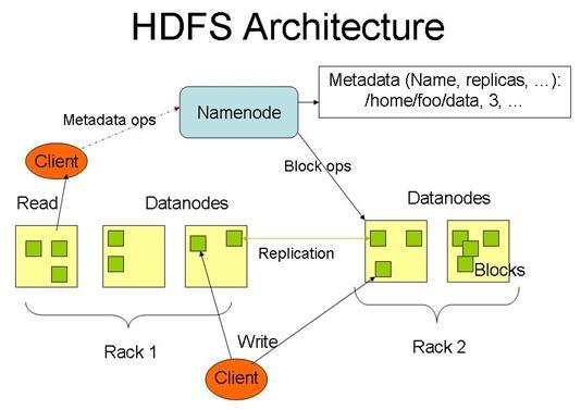 1.4.1 Apache Hadoop 1.4 Apache Project Hadoop Distributed File System Hadoop Distributed File System (HDFS ) is the primary storage system used by Hadoop applications.
