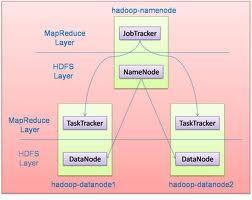 1.4.1 Apache Hadoop 1.4 Apache Project Trackers JobTracker The JobTracker daemon is the liaison between your application and Hadoop.