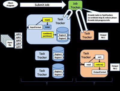 1.4.1 Apache Hadoop 1.4 Apache Project Job Execution Hadoop MapRed is based on a pull model where multiple TaskTrackers poll the JobTracker for tasks (either map task or reduce task).