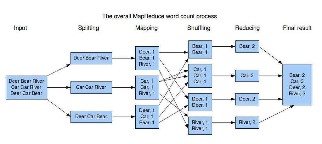 3.2 알고리즘의분산처리 3 Algorithm MapReduce Example - WordCount Image from: