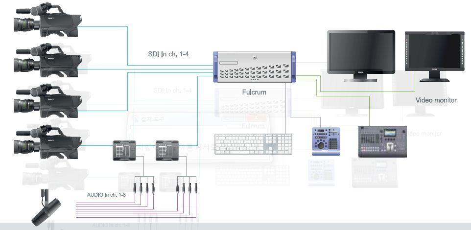 Adobe Premiere NLE 시스템지원 AVI, MXF, Apple Quicktime, DIF 파일포맷지원 Built-in DVD R/RW, 1Gb/10Gb Ethernet 4-8 Balanced Analog Audio input (XLR) - 옵션 esata,/fc/sas 지원 ( 옵션 ) 제품라인업 Fulcrum HD Fulcrum SD