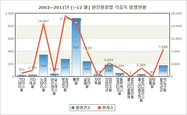 Figure 1. 한국, 미국, 일본의식중독발생현황 (1996-2007) ( 식품의약품안전청, 2012) 식중독의 90% 이상은식품의식중독균에의한오염으로인하여발생되기때문에식품제조또는가공중오염이발생하였을가능성이높다.