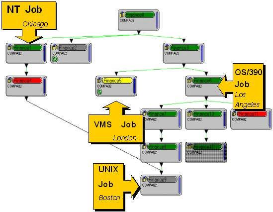 Batch Job 자동화통합관리 ㄴ. 기능 CONTROL-M/EM은기업전체의작업을통합관리하는사용자인터페이스로서다음과같은기능을제공.