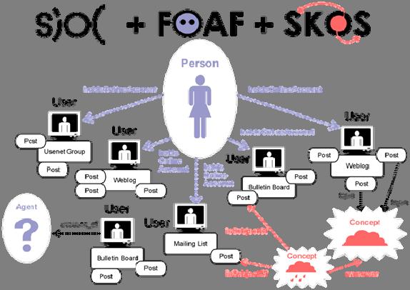 주간기술동향 2012. 8. 22. ( 그림 9) SIOC, FOAF, SKOS 의상호연계도식도 [8] 을지원하기위한주제시소러스들을 SKOS 로표현하여배포하고있다.