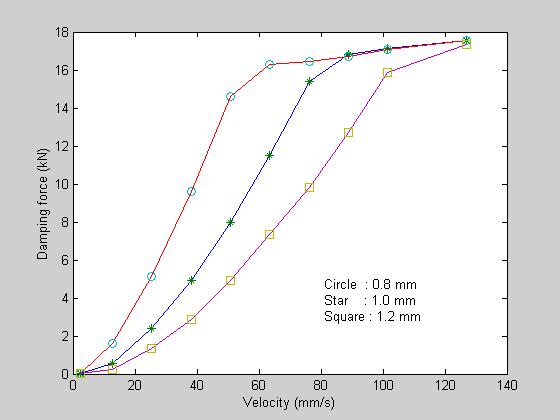 이재천김성훈문석준 한국정밀공학회지제20권제6호 참고문헌 (a) For orifice diameters (b) For cracking pressures of blow-off valve (c) For maximum flow rates of blow-off valve Fig.