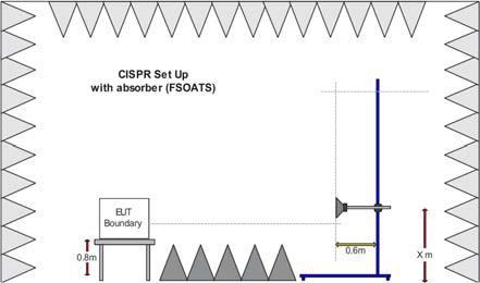 또한, GHz 이하대역에서는준첨두치 (Quasi-peak) 검파기가사용되었으나, GHz 이상주파수대역에서는첨두치혹은평균치검파기를사용하여복사성방출측정을수행한다.