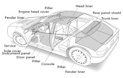 NVH (Noise, Vibration and Harshness) 분야자동차 NVH (Noise, Vibration and Harshness) 는자동차진동소음의제반현상을뜻하는용어로자동차 NVH 부품에적용되는섬유소재를자동차 NVH 섬유라한다.