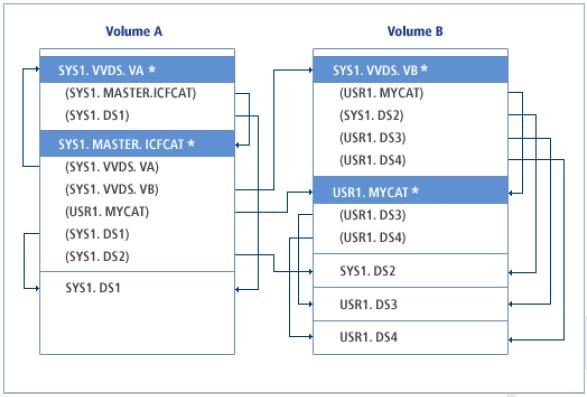 [ 그림 4.1] 카탈로그구조 다음은 [ 그림 4.1] 카탈로그구조에있는항목에대한이다. 항목 SYS1.MASTER.ICFCAT USR1.MYCAT SYS1.VVDS.VA SYS1.VVDS.VB 마스터카탈로그이다. 사용자카탈로그이다. 볼륨 A의 VVDS 데이터셋이다. 볼륨 B의 VVDS 데이터셋이다. 4.3.