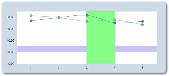 Data Analysis Stripe SoftwareFX.ChartFX.Internet.Server.Stripe stripe = chart1.stripes[0]; stripe.