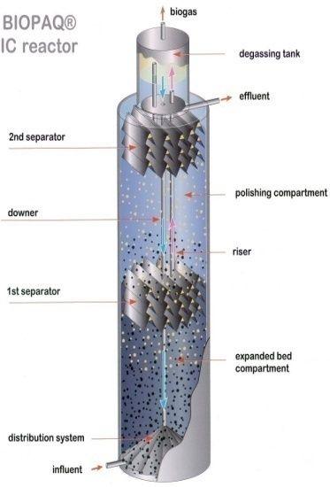 타공법과의비교 공법 R2S Reactor IC Reactor EGSB 공법사 VOITH PAQUES BIOTHANE 반응기구조 COD 부하량 < 40 kg/m 3 /day < 30 kg/m 3 /day < 25 kg/m 3 /day COD 제거효율 70~90% 70% 이상 60% 이상 특장점 -2 개의 3 상분리장치 - 내부 / 외부순환시스템 ( 효율향상