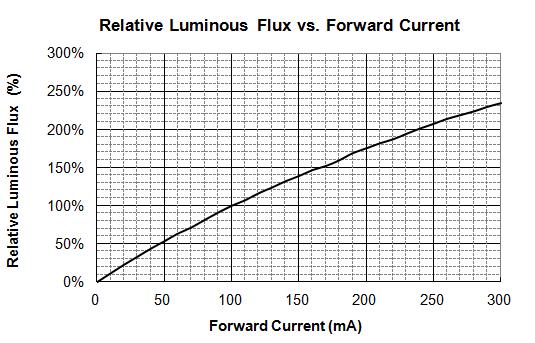 2) Forward Current Characteristics (T a = 25 ) Relative Flux vs.