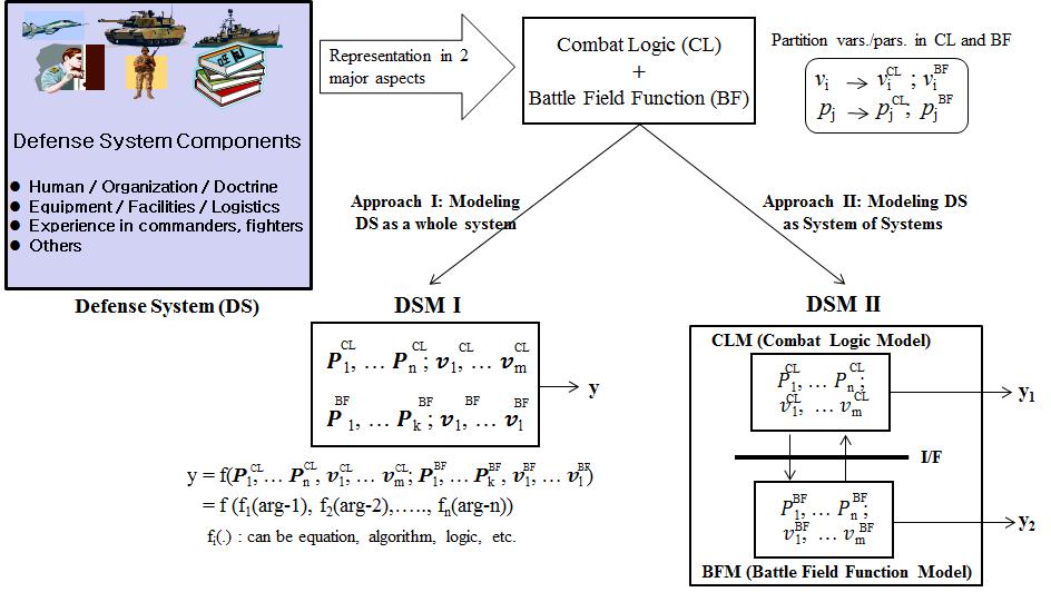 한국통신학회논문지 '12-10 Vol.37C No.10 그림 3. 전투논리측면과전장기능측면에서바라본국방시스템모델및모델링방법론 : 단일시스템또는여러개의독립적인시스템의결합 Fig. 3. Defense system model as Operational Logic + Battle Field Functions: System vs.