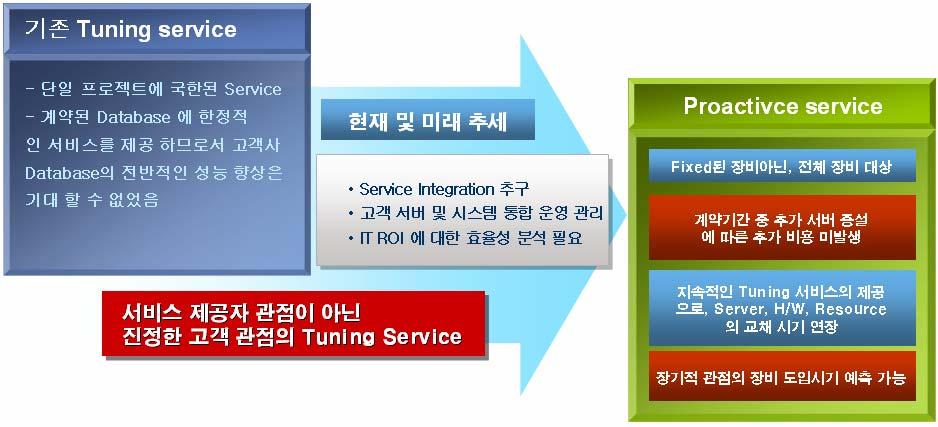 4.3. Knowledge Transfer Pro-Active Tuning Service 는고객의 Business Process 를이해하고시스템을분석한후튜닝하는것으로완료되지않습니다. 실제로고객사환경에서튜닝한내용을그대로실무자들에게전수하여내부임직원의역량을제고시킵니다.