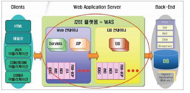 소프트웨어개요 JEUS (Java Enterprise User Solution) JEUS (Java Enterprise User Solution) 는인터넷으로각광받고있는 Java 를기반으로한웹솔루션으로,