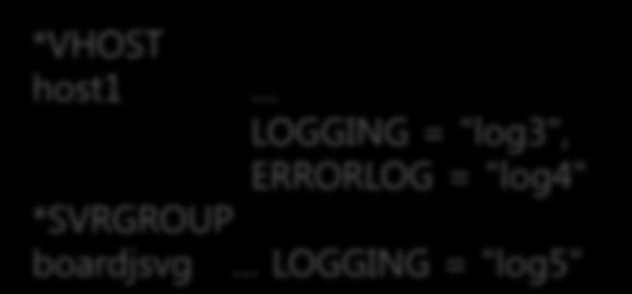 WebtoB Logging 설정 (2) Ref: WebtoB Admin Guide Logging 설정 LOGGING 절에서특정경로또는파일명을지정할수있습니다.