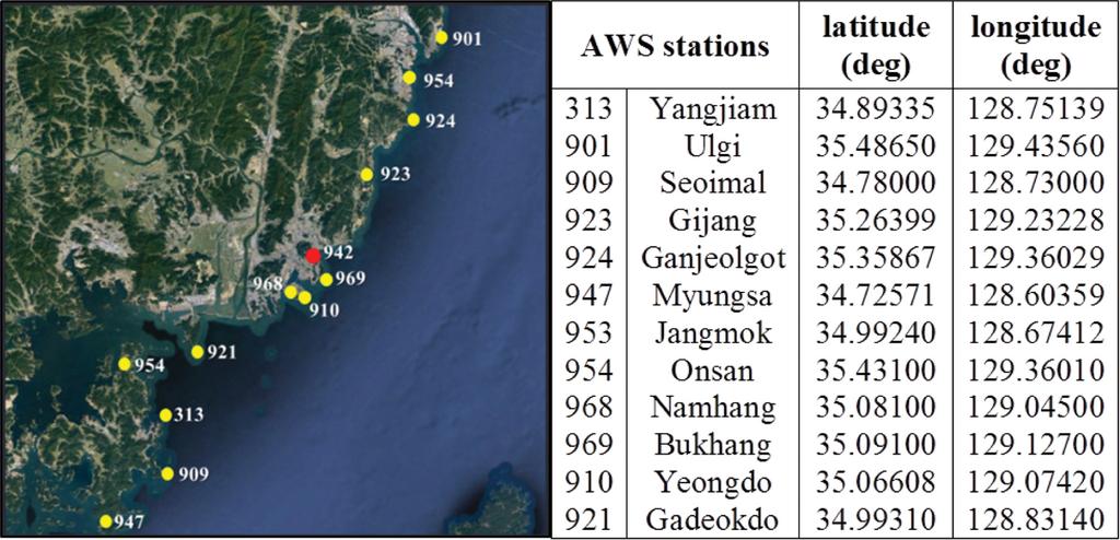 74 도시지역대상의 CFD 모델영역에서유입류풍속추정에관한연구 Fig. 7. AWS stations located along the coastlines near the AWS 942. Fig. 8.
