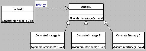 Strategy Pattern 알고리즘군을정의하고각각을캡슐화하여교환해서사용할수있도록함. 스트레티지를활용하면알고리즘을사용하는클라이언트는독립적으로알고리즘을변경할수있음.