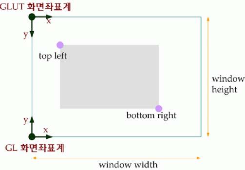 RECAP - GLUT Coordinate Systems Drawing commands that specify locations: glutinitwindowposition Position to open a new window at, given in desktop screen pixel coordinates glwindowpos Position for