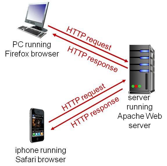 웹과 HTTP 웹페이지 (web page) 는객체 (object) 들로구성 객체는 HTML 파일, JPEG 이미지, 자바애플릿, 오디오파일 웹페이지는기본 HTML 파일과여러참조객체들로구성 각객체는 URL (Uniform Resource Locator) 로지정 URL