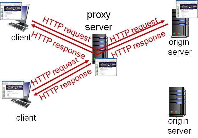 웹캐시 ( 프록시서버 ) (1) 웹캐시 (web cache) 는원래웹서버를대신하여 HTTP 요구를충족시켜주는네트워크개체 프록시서버 (proxy server) 라고도함 브라우저는웹캐시와연결을설정하고웹캐시에 HTTP 요청전송 웹캐시에객체가있으면객체를전송 없으면웹캐시가기점서버에객체를요청하여가져와서클라이언트에전송 순천향대학교컴퓨터공학과 41 웹캐시 ( 프록시서버