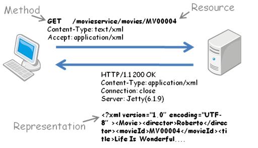 REST 소개 REST (REpresentational State Transfer) 아키텍처 웹을활용한분산시스템소프트웨어아키텍처 URI 로자원을기술하고, HTTP 로전송 HTTP 메서드로자원의제어, 명령의결과는 XML, JSON 등으로응답 2000 년 Roy Fielding 의박사학위논문에서제안 순천향대학교컴퓨터공학과이상정 47 REST 소개 HTTP