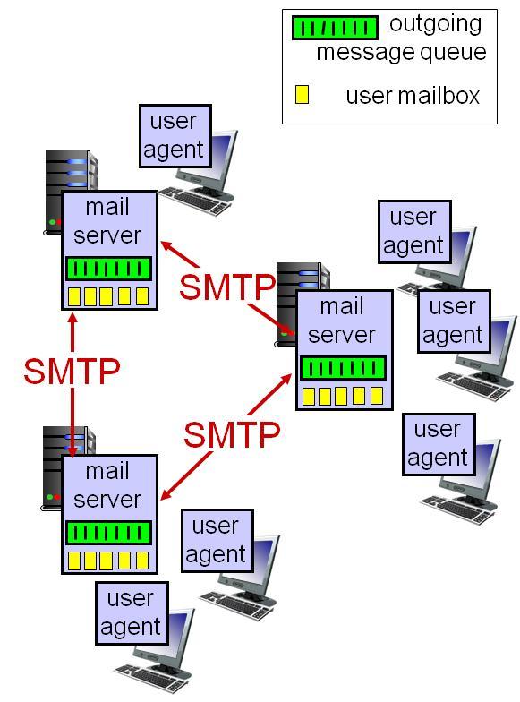 2 장. 애플리케이션계층 2.1 네트워크애플리케이션의원리 2.2 웹과 HTTP 2.3 인터넷전자메일 SMTP, POP3, IMAP 2.4 DNS-인터넷디렉터리서비스 2.5 P2P 파일분배 2.6 비디오스트리밍과컨텐츠분배네트워크 2.